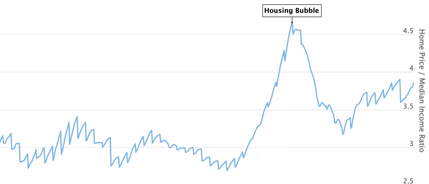 Home Price to Income Ratio (US & UK)
